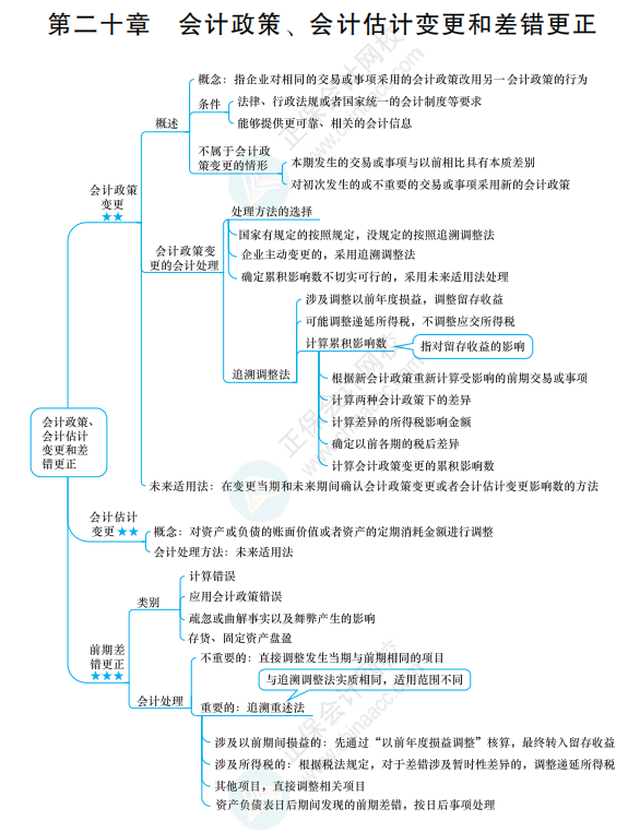 2022《中級(jí)會(huì)計(jì)實(shí)務(wù)》思維導(dǎo)圖 第二十章 會(huì)計(jì)政策、會(huì)計(jì)估計(jì)變更