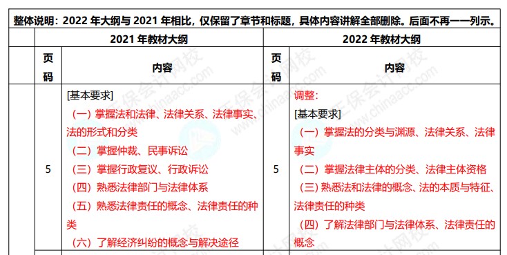 2022初級會計職稱《經(jīng)濟法基礎(chǔ)》考試變動大綱對比