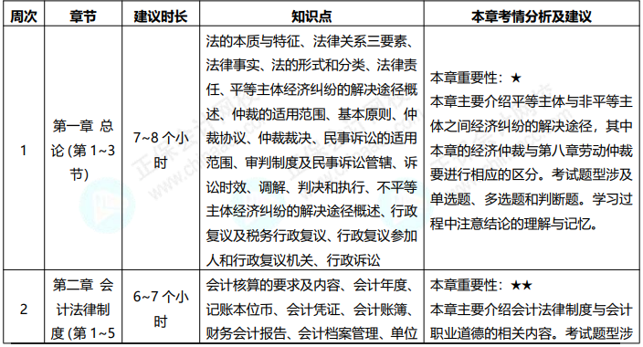 免費(fèi)領(lǐng)！2022初級(jí)會(huì)計(jì)職稱《經(jīng)濟(jì)法基礎(chǔ)》預(yù)習(xí)計(jì)劃表