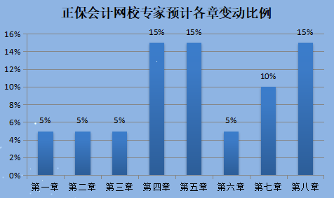 經(jīng)濟(jì)法基礎(chǔ)教材變動預(yù)測