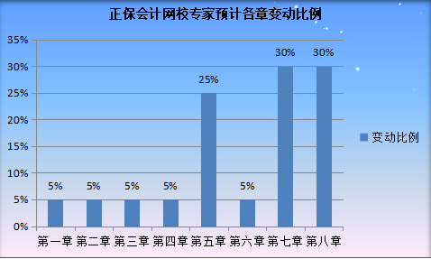 實(shí)務(wù)變動預(yù)測