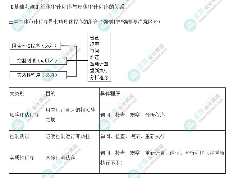 2022年注會《審計》基礎階段必背知識點（十一）