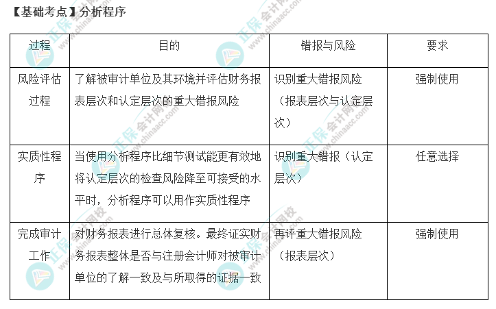 2022年注會《審計》基礎(chǔ)階段必背知識點（十二）