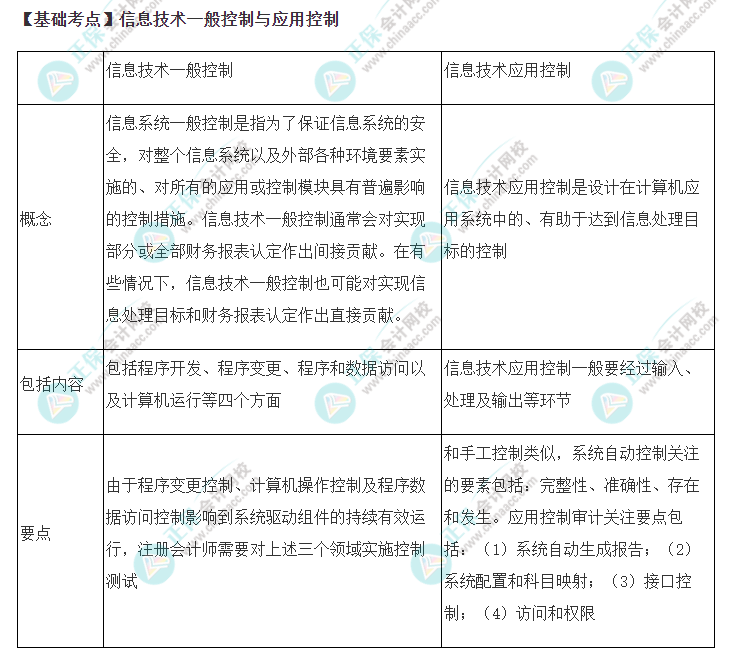 2022年注會(huì)《審計(jì)》基礎(chǔ)階段必背知識(shí)點(diǎn)（十七）