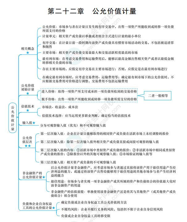 2022《中級會計實務(wù)》思維導(dǎo)圖 第二十二章 公允價值計量