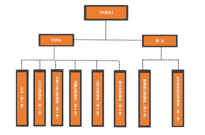 2020基于中級《經(jīng)濟(jì)法》特點的備考建議