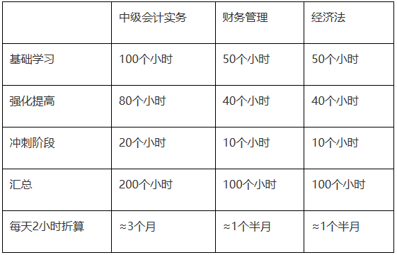 【小調查】現(xiàn)在開始備考2022年中級會計考試還來得及嗎？