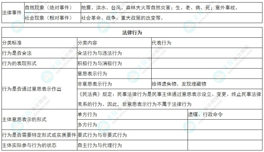 2022年初級會計《經(jīng)濟(jì)法基礎(chǔ)》必看考點：法律事實