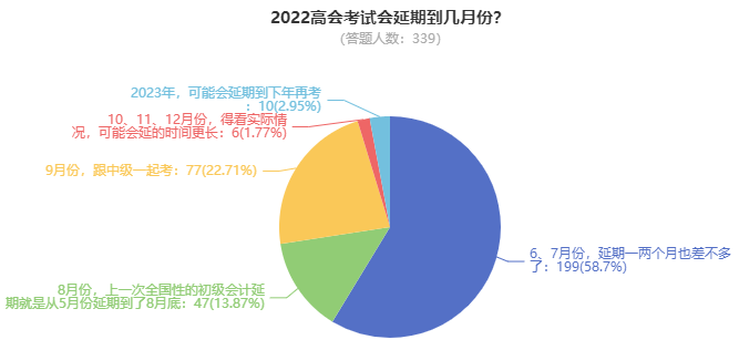 2022年高級(jí)會(huì)計(jì)師考試究竟延期到何時(shí)？