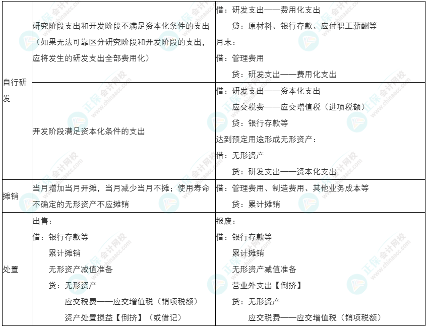 2022年初級(jí)《初級(jí)會(huì)計(jì)實(shí)務(wù)》必看考點(diǎn)