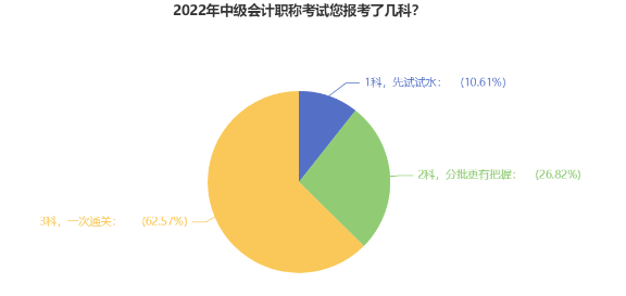 信心滿滿一年報(bào)三科 中級(jí)會(huì)計(jì)應(yīng)該如何備考？