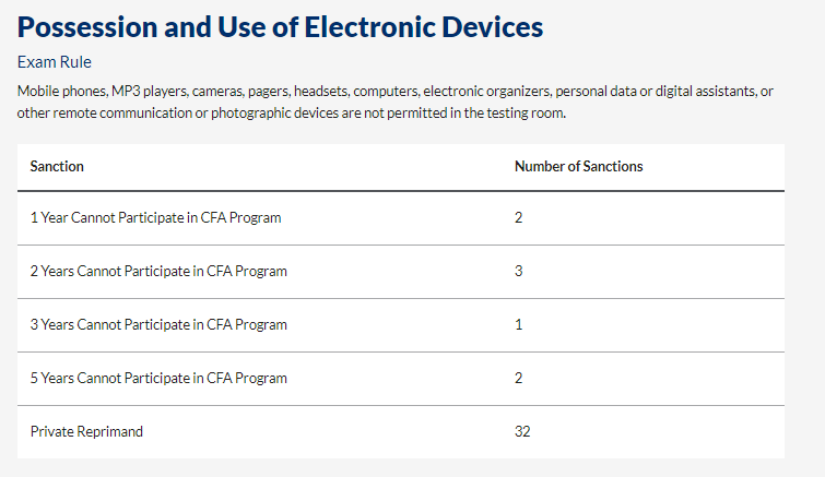 協(xié)會警告：CFA考場出現(xiàn)這些行為將會取消考試資格！