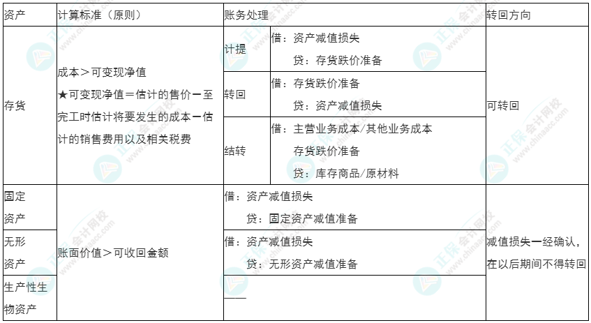 2022年初級(jí)《初級(jí)會(huì)計(jì)實(shí)務(wù)》必看考點(diǎn)