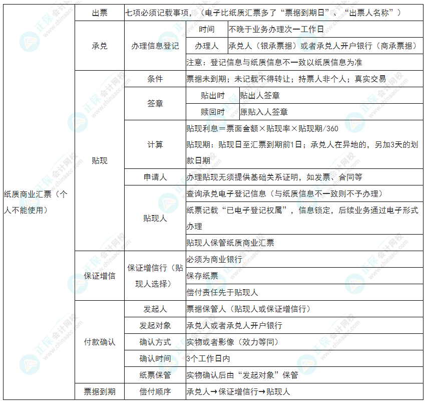 2022年初級會計(jì)《經(jīng)濟(jì)法基礎(chǔ)》必看考點(diǎn)：紙質(zhì)商業(yè)匯票