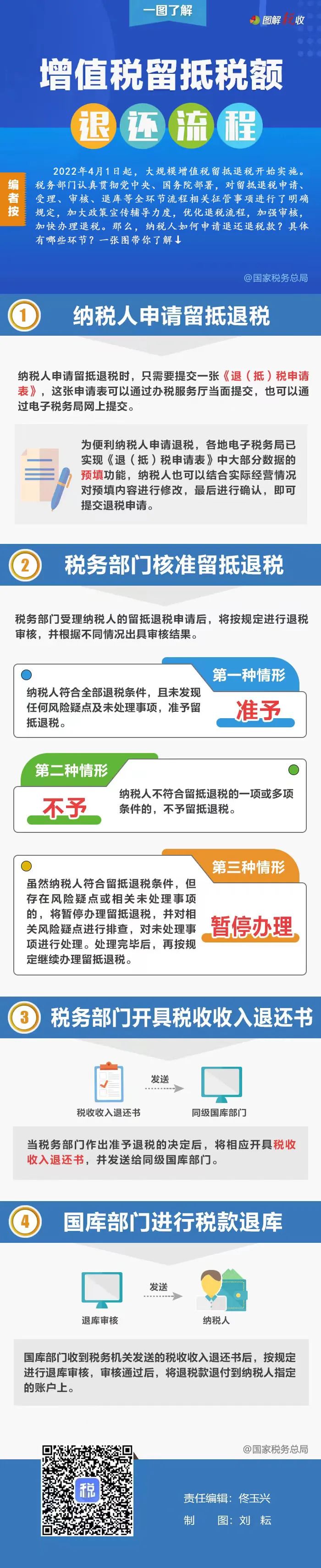 增值稅留抵稅額退還經(jīng)過哪些流程？一張圖告訴你