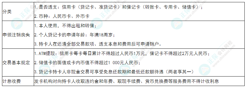 2022年初級(jí)會(huì)計(jì)《經(jīng)濟(jì)法基礎(chǔ)》必看考點(diǎn)：銀行卡