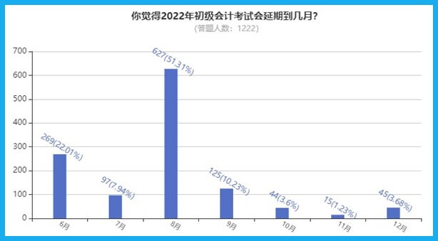 2022年初級會計考試會延期到幾月？大部分考生認(rèn)為...