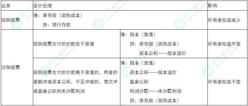 2022年初級《初級會計實務(wù)》必看考點(diǎn)