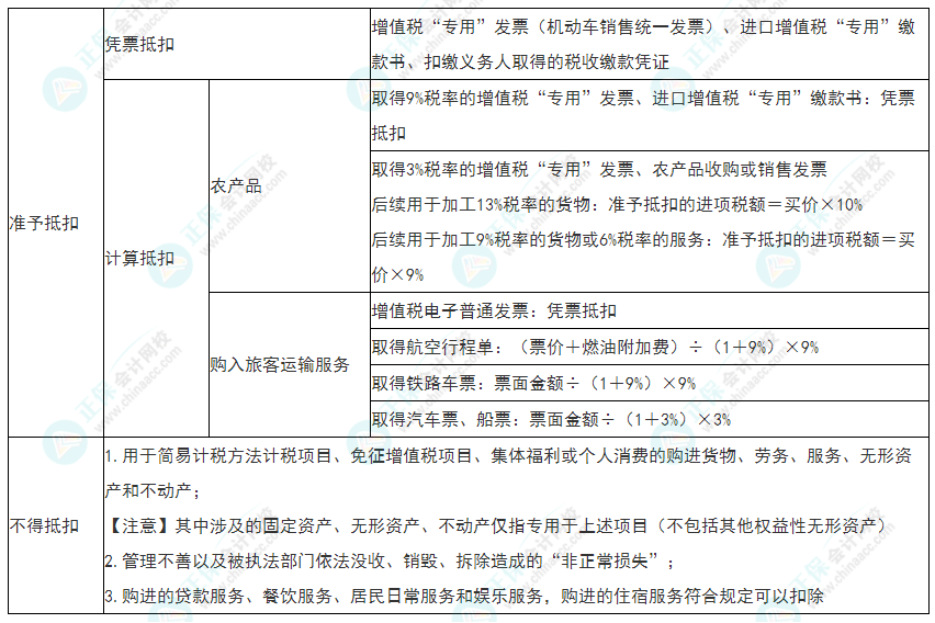 2022年初級會計(jì)《經(jīng)濟(jì)法基礎(chǔ)》必看考點(diǎn)：增值稅進(jìn)項(xiàng)稅額