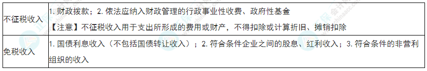 2022年初級(jí)會(huì)計(jì)《經(jīng)濟(jì)法基礎(chǔ)》必看考點(diǎn)：企業(yè)所得稅不征稅收入、免稅收入