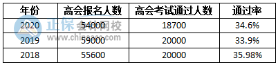 高會考試不難 通過率又不高 這是為什么呢？