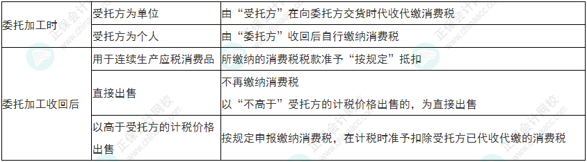 注意！2022年初級會計《經濟法基礎》易錯易混考點17-20