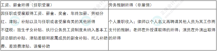 注意！2022年初級會計《經濟法基礎》易錯易混考點17-20