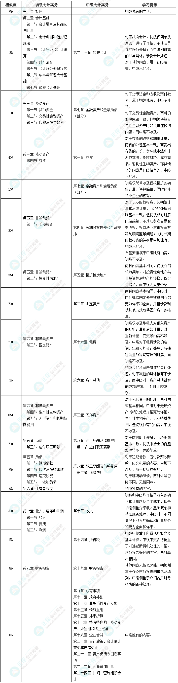 【干貨】初級(jí)會(huì)計(jì)實(shí)務(wù)VS中級(jí)會(huì)計(jì)實(shí)務(wù) 同時(shí)備考走起來(lái)！