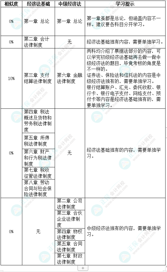 2022初級延期 和中級同時備考現(xiàn)實嗎？經(jīng)濟(jì)法基礎(chǔ)VS中級經(jīng)濟(jì)法