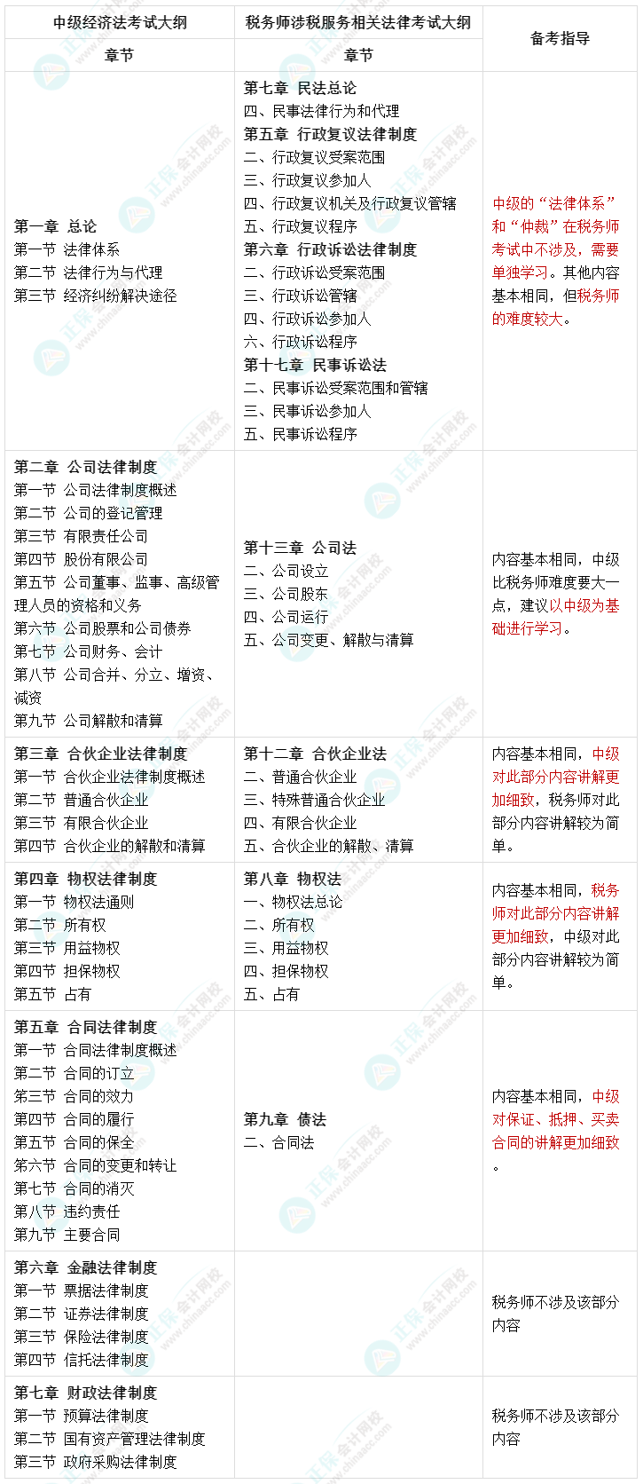 人手一份：一備兩考 中級經(jīng)濟法和稅務師涉稅服務相關法律內容對比！