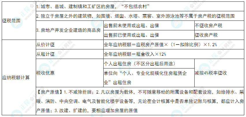 2022年初級(jí)會(huì)計(jì)《經(jīng)濟(jì)法基礎(chǔ)》必看考點(diǎn)：房產(chǎn)稅