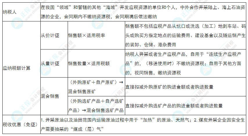 2022年初級會計《經(jīng)濟(jì)法基礎(chǔ)》必看考點(diǎn)：資源稅