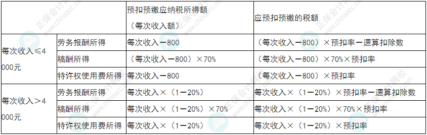 留神！2022年初級會計(jì)《經(jīng)濟(jì)法基礎(chǔ)》易錯(cuò)易混考點(diǎn)21-24