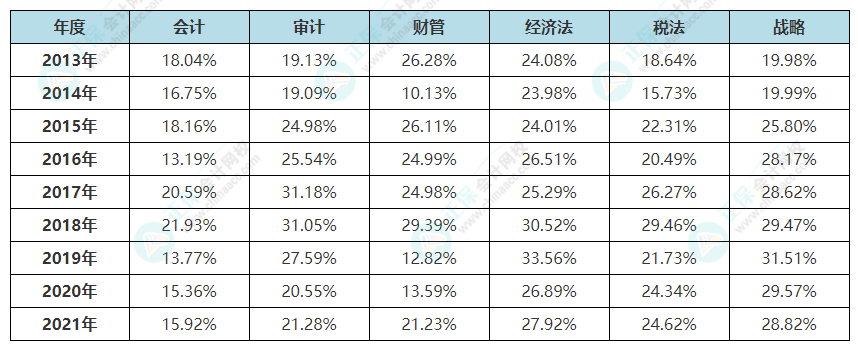 【熱點(diǎn)】cpa考試這么難？如何降低CPA學(xué)習(xí)的難度？