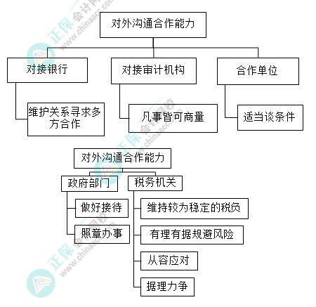 財務(wù)主管需具備哪些能力？有什么技能要求？