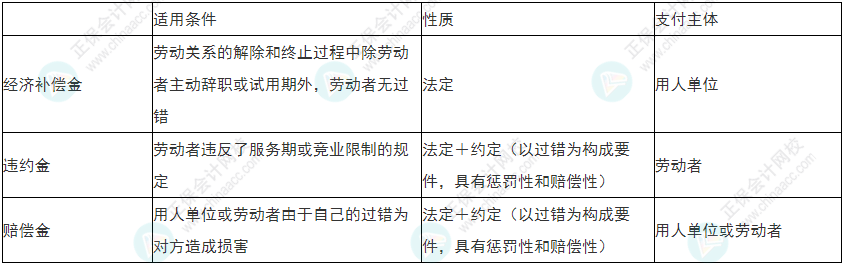 慎重！2022年初級(jí)會(huì)計(jì)《經(jīng)濟(jì)法基礎(chǔ)》易錯(cuò)易混考點(diǎn)25-28