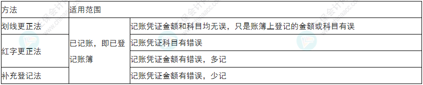 關(guān)注！2022年初級(jí)會(huì)計(jì)《初級(jí)會(huì)計(jì)實(shí)務(wù)》易錯(cuò)易混考點(diǎn)1~4