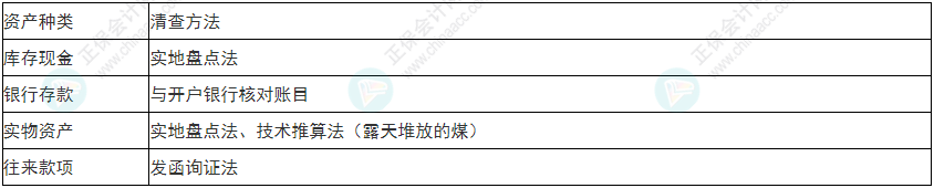 關(guān)注！2022年初級(jí)會(huì)計(jì)《初級(jí)會(huì)計(jì)實(shí)務(wù)》易錯(cuò)易混考點(diǎn)1~4