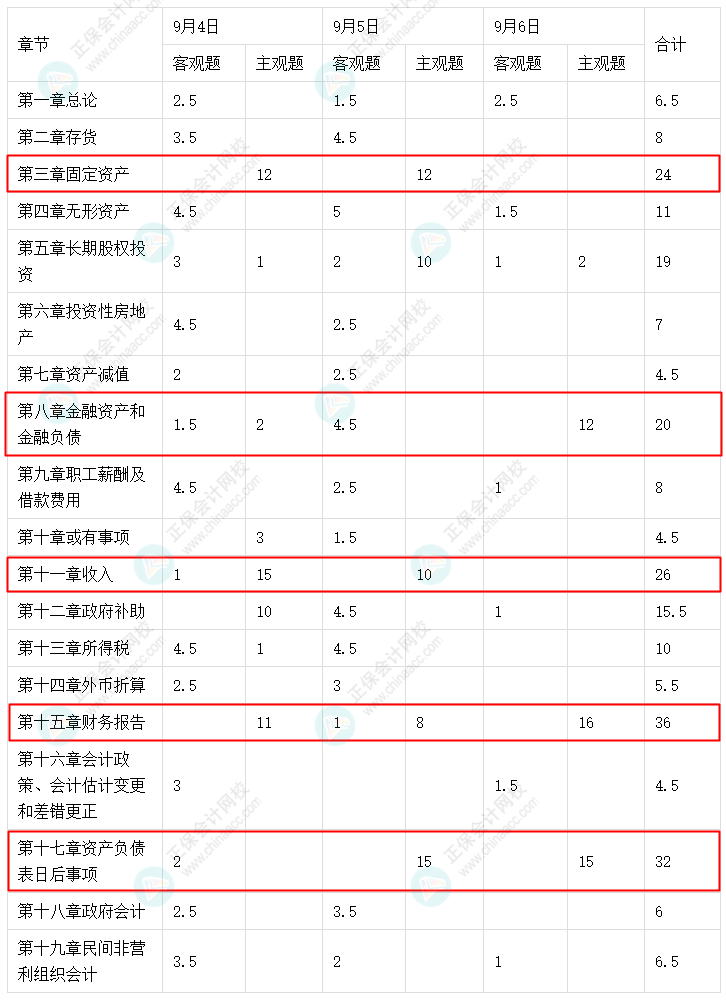 中級會計實務這5章考試分值占比大！備考干貨助學習！