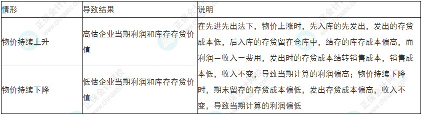 小心！2022年初級會計(jì)《初級會計(jì)實(shí)務(wù)》易錯易混考點(diǎn)13~16