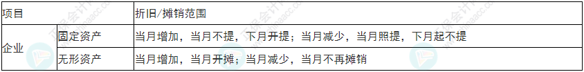 注意！2022年初級會計《初級會計實務》易錯易混考點17~20