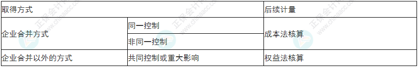 注意！2022年初級會計《初級會計實務》易錯易混考點17~20