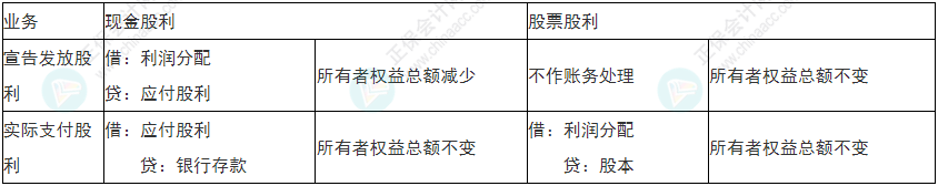 留神！2022年初級會(huì)計(jì)《初級會(huì)計(jì)實(shí)務(wù)》易錯(cuò)易混考點(diǎn)21~24