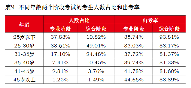 40歲以上還有必要考注會嗎？