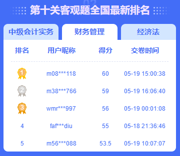中級會計答題闖關(guān)賽火熱進(jìn)行中 滿分、高分榮登排行榜！