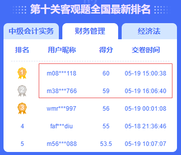 中級會計答題闖關(guān)賽火熱進(jìn)行中 滿分、高分榮登排行榜！