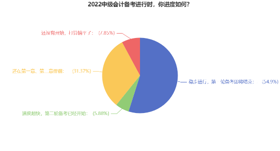 30%中級(jí)考生還在第一章徘徊 備考中級(jí)會(huì)計(jì)如何穩(wěn)步進(jìn)行？