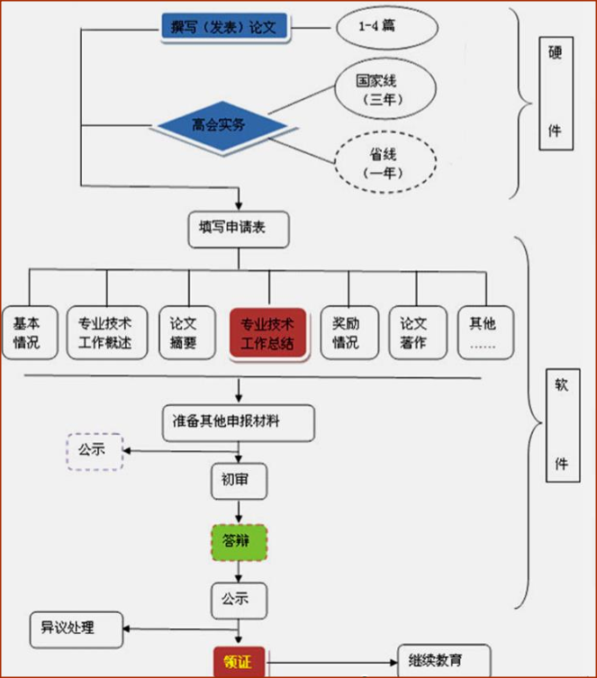 首次參加評審？提前了解高會評審基本流程圖