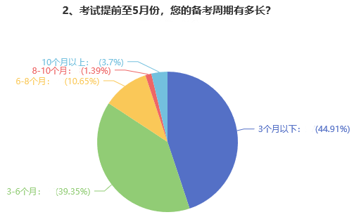 高會備考難度大嗎？多久能拿下證書？