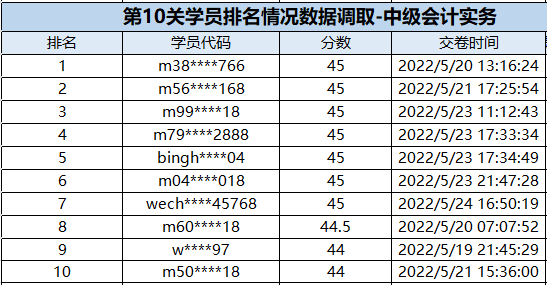 速來圍觀：中級(jí)會(huì)計(jì)闖關(guān)賽獲獎(jiǎng)名單公布！三科均有滿分大神出現(xiàn)